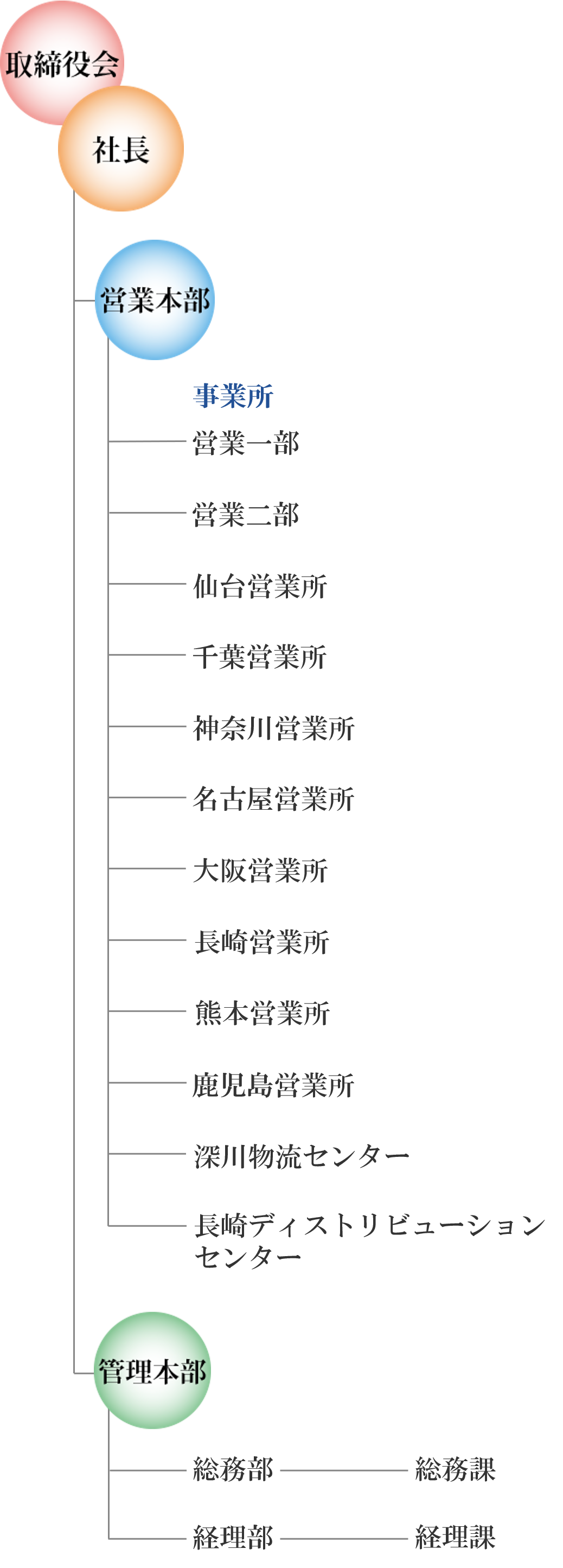 組織図
