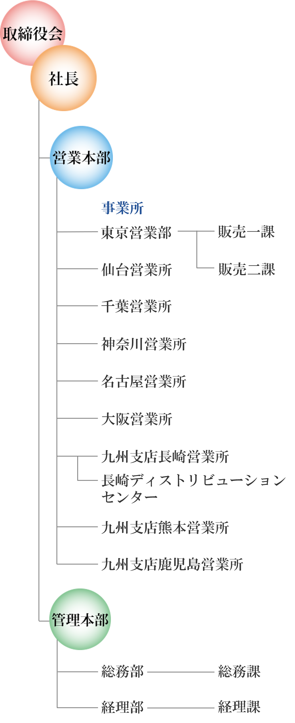 組織図